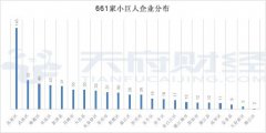 成都2112家中小企业成长工程培育企业全名单:高新区贡献24%,小巨人占比31%